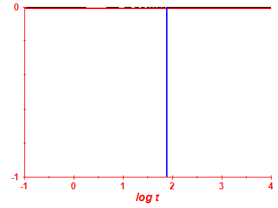 Pravdpodobnost peit log
